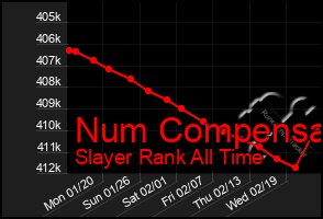 Total Graph of Num Compensa