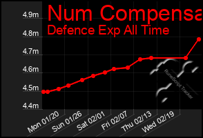 Total Graph of Num Compensa