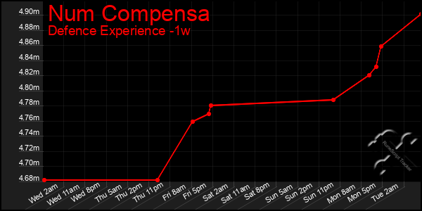 Last 7 Days Graph of Num Compensa