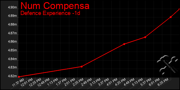 Last 24 Hours Graph of Num Compensa