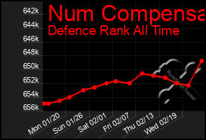 Total Graph of Num Compensa