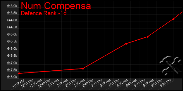 Last 24 Hours Graph of Num Compensa