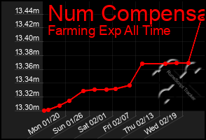 Total Graph of Num Compensa