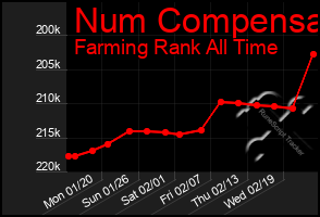 Total Graph of Num Compensa