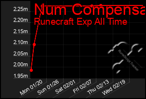 Total Graph of Num Compensa