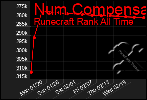 Total Graph of Num Compensa