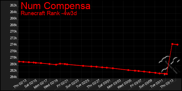 Last 31 Days Graph of Num Compensa