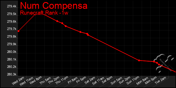 Last 7 Days Graph of Num Compensa