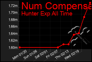 Total Graph of Num Compensa