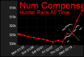 Total Graph of Num Compensa