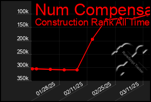 Total Graph of Num Compensa