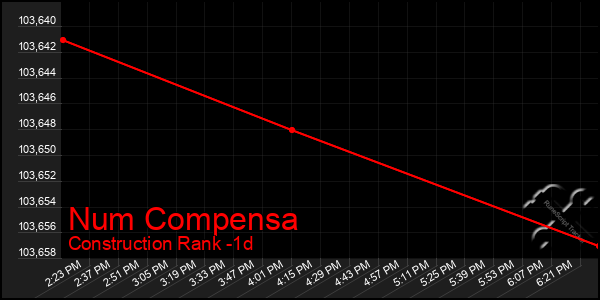 Last 24 Hours Graph of Num Compensa