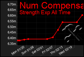 Total Graph of Num Compensa