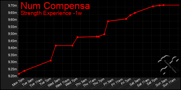 Last 7 Days Graph of Num Compensa