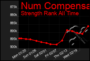 Total Graph of Num Compensa