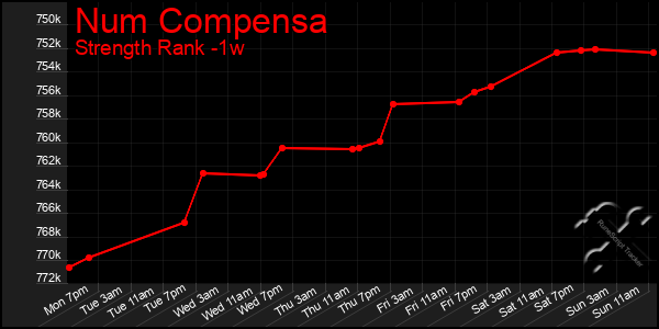 Last 7 Days Graph of Num Compensa