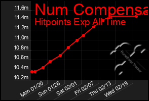 Total Graph of Num Compensa