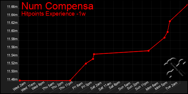 Last 7 Days Graph of Num Compensa