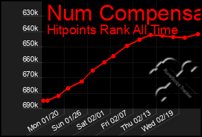 Total Graph of Num Compensa