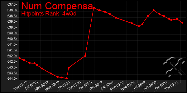 Last 31 Days Graph of Num Compensa