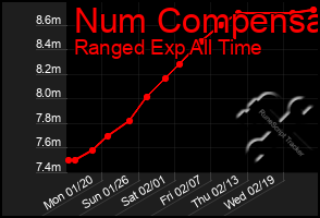 Total Graph of Num Compensa