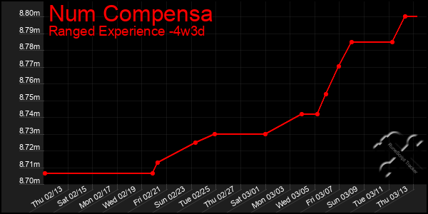 Last 31 Days Graph of Num Compensa