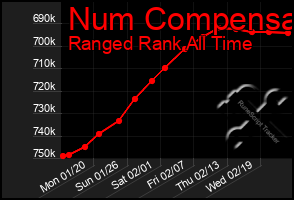 Total Graph of Num Compensa