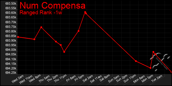 Last 7 Days Graph of Num Compensa