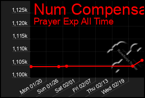 Total Graph of Num Compensa