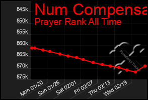 Total Graph of Num Compensa