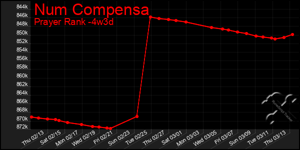 Last 31 Days Graph of Num Compensa