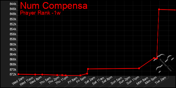 Last 7 Days Graph of Num Compensa