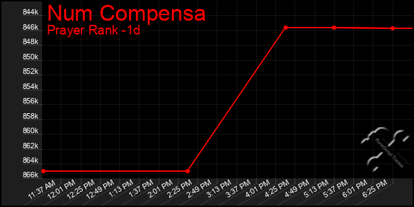 Last 24 Hours Graph of Num Compensa