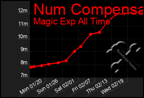 Total Graph of Num Compensa