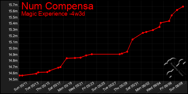 Last 31 Days Graph of Num Compensa