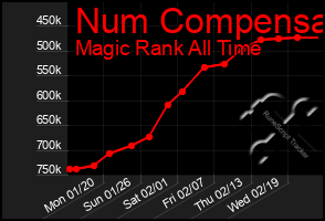 Total Graph of Num Compensa