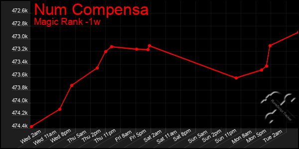 Last 7 Days Graph of Num Compensa