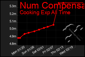 Total Graph of Num Compensa