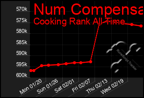 Total Graph of Num Compensa