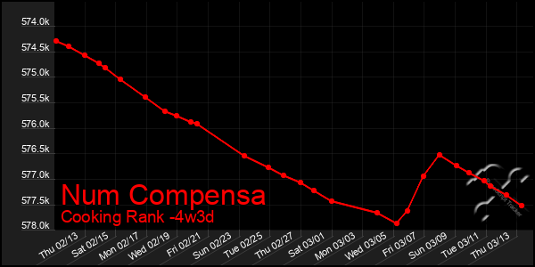 Last 31 Days Graph of Num Compensa