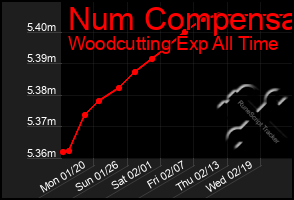 Total Graph of Num Compensa