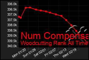 Total Graph of Num Compensa