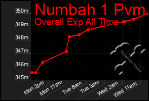 Total Graph of Numbah 1 Pvm