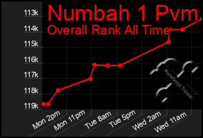 Total Graph of Numbah 1 Pvm