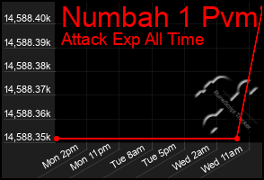 Total Graph of Numbah 1 Pvm