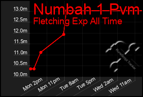 Total Graph of Numbah 1 Pvm