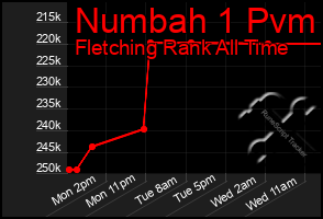 Total Graph of Numbah 1 Pvm