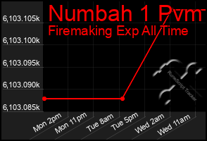 Total Graph of Numbah 1 Pvm