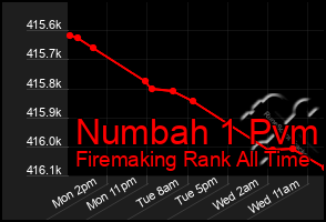 Total Graph of Numbah 1 Pvm