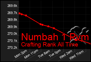 Total Graph of Numbah 1 Pvm